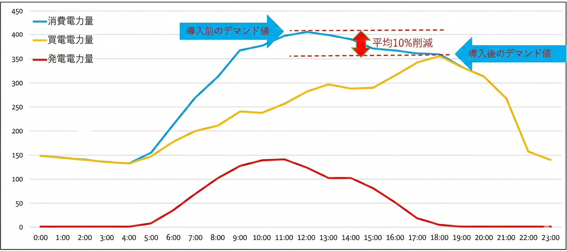 自家消費型太陽発電 (基本料金の低減に効果)