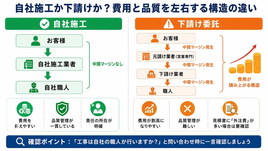 自社施工と下請け委託の構造を比較した図解。自社施工は中間マージンなしで費用・品質・責任が明確。下請け委託は多段階の中間マージンで費用が割高になりやすいことを示す