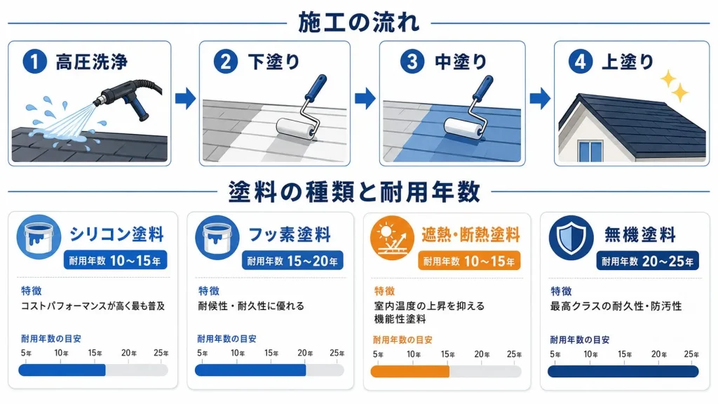 屋根塗装の施工工程(高圧洗浄→下塗り→中塗り→上塗り)と、塗料4種類の耐用年数を比較した図解。シリコン塗料(10〜15年)、フッ素塗料(15〜20年)、遮熱・断熱塗料(10〜15年)、無機塗料(20〜25年)
