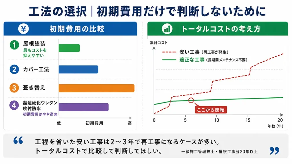 初期費用と長期トータルコストの比較図解。安い工事は再工事が重なり約7年で逆転することをグラフで示し、初期費用だけで工法を選ばないよう促す